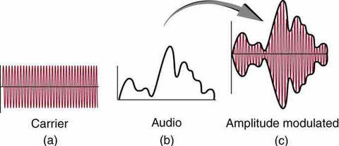 Diagram showing amplitude modulation process: carrier wave, audio signal, and resulting amplitude modulated wave with labels